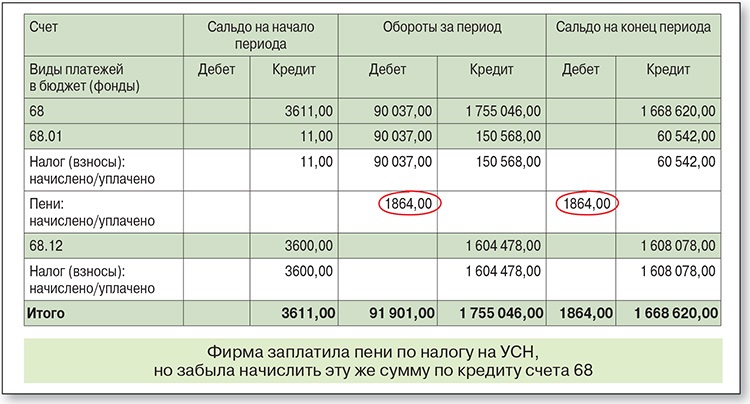 Положительное сальдо. Сальдо на конец месяца. Сальдо на конец периода это. Сальдо на конец периода кредитовое. Сальдо 71 счета.