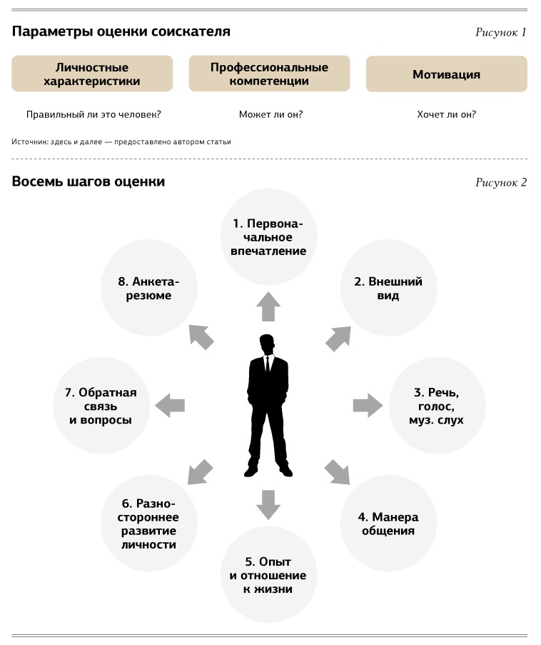 Реферат: Собеседование при приёме на работу первое впечатление, особенности собеседования, ваш имидж