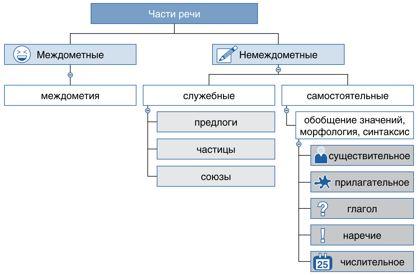 Ментальная карта служебные части речи