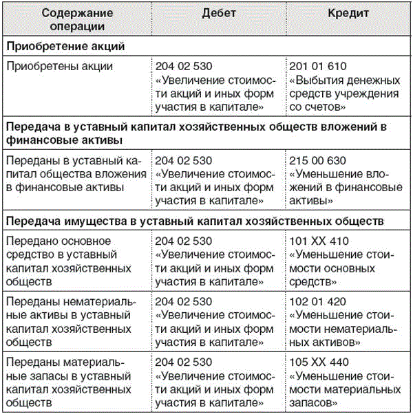 счета бухгалтерского учета бюджетных учреждений таблица. структура счета бухгалтерского учета бюджетных учреждений. 20 проводки. счет 30 в бюджетном учете. строение счета бюджетного учета.