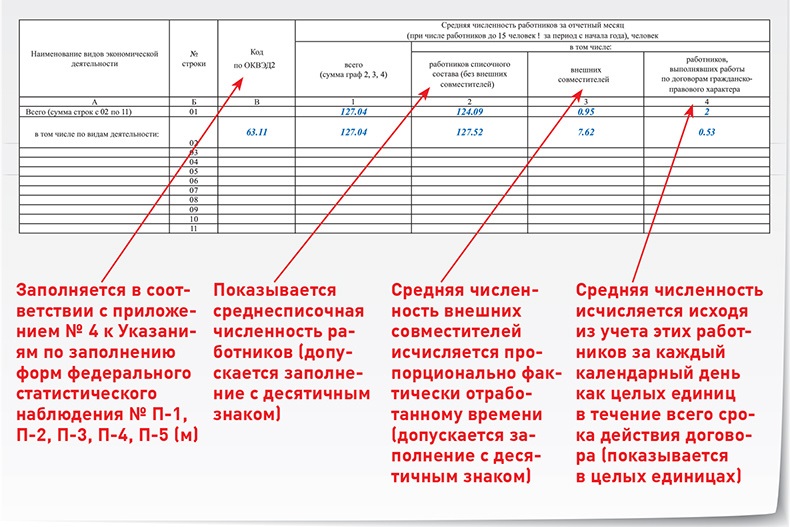 П 4 вопросы. Средняя численность внешних совместителей. Численность начисленная. Образец численность и начисленная заработная плата работников. Средняя численность совместителей как рассчитать.