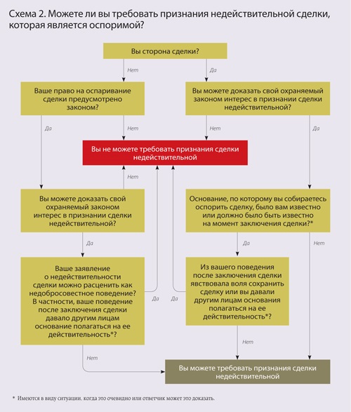 Аннулировали сделку при банкротстве. Оспаривание сделок в банкротстве схема. Причины признания сделки недействительной. Основания для оспаривания сделок должника в процедурах банкротства. Схема признания сделки недействительной.