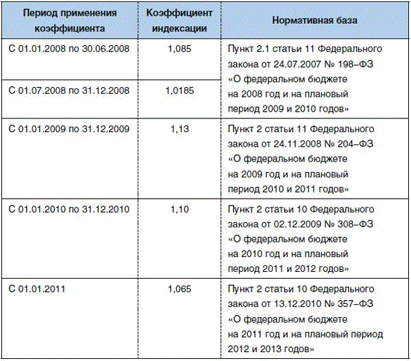 Коэффициент индексации пенсии по годам таблица