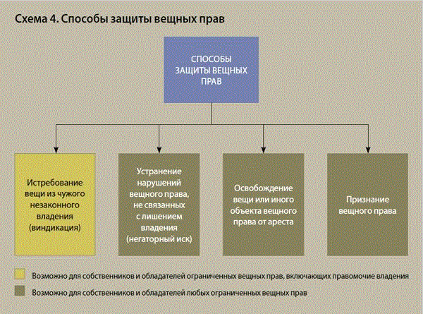 Защита прав собственности и иных вещных прав презентация