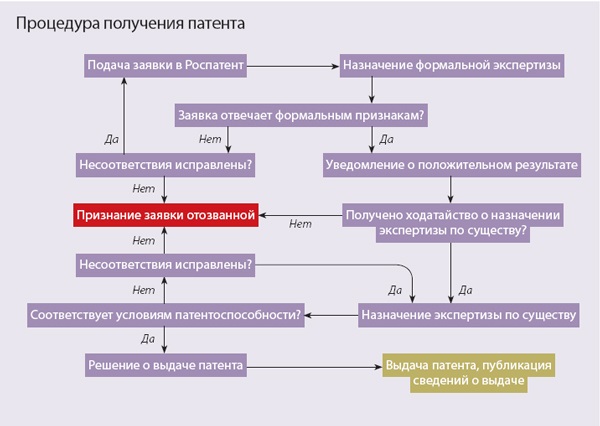 Схема получения патента на полезную модель