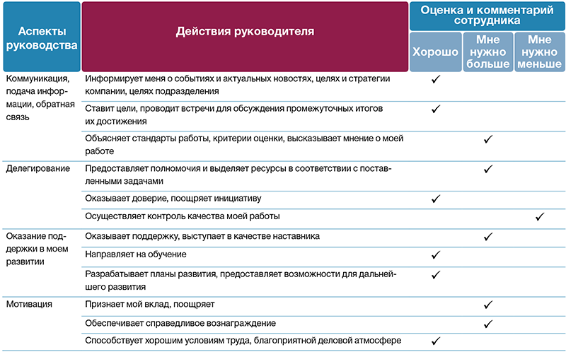 Оценка сотрудника руководителем образец