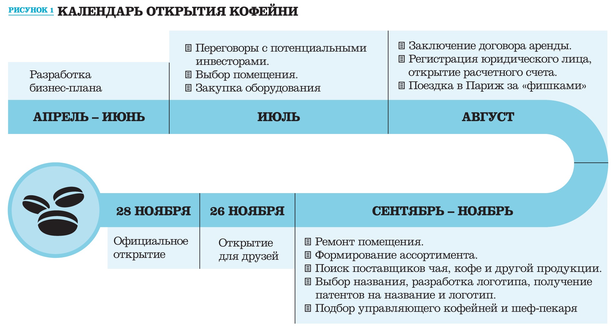 Заключение бизнес плана кофейни