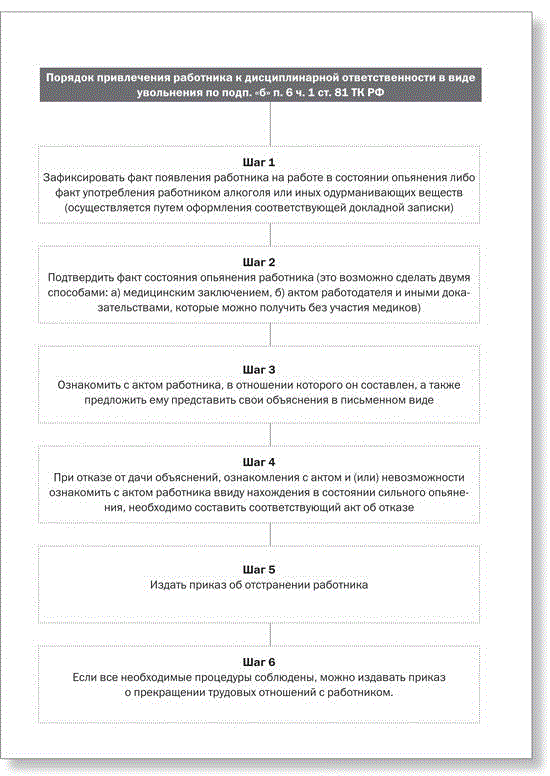 Увольнение за прогул пошаговая процедура схема с образцами