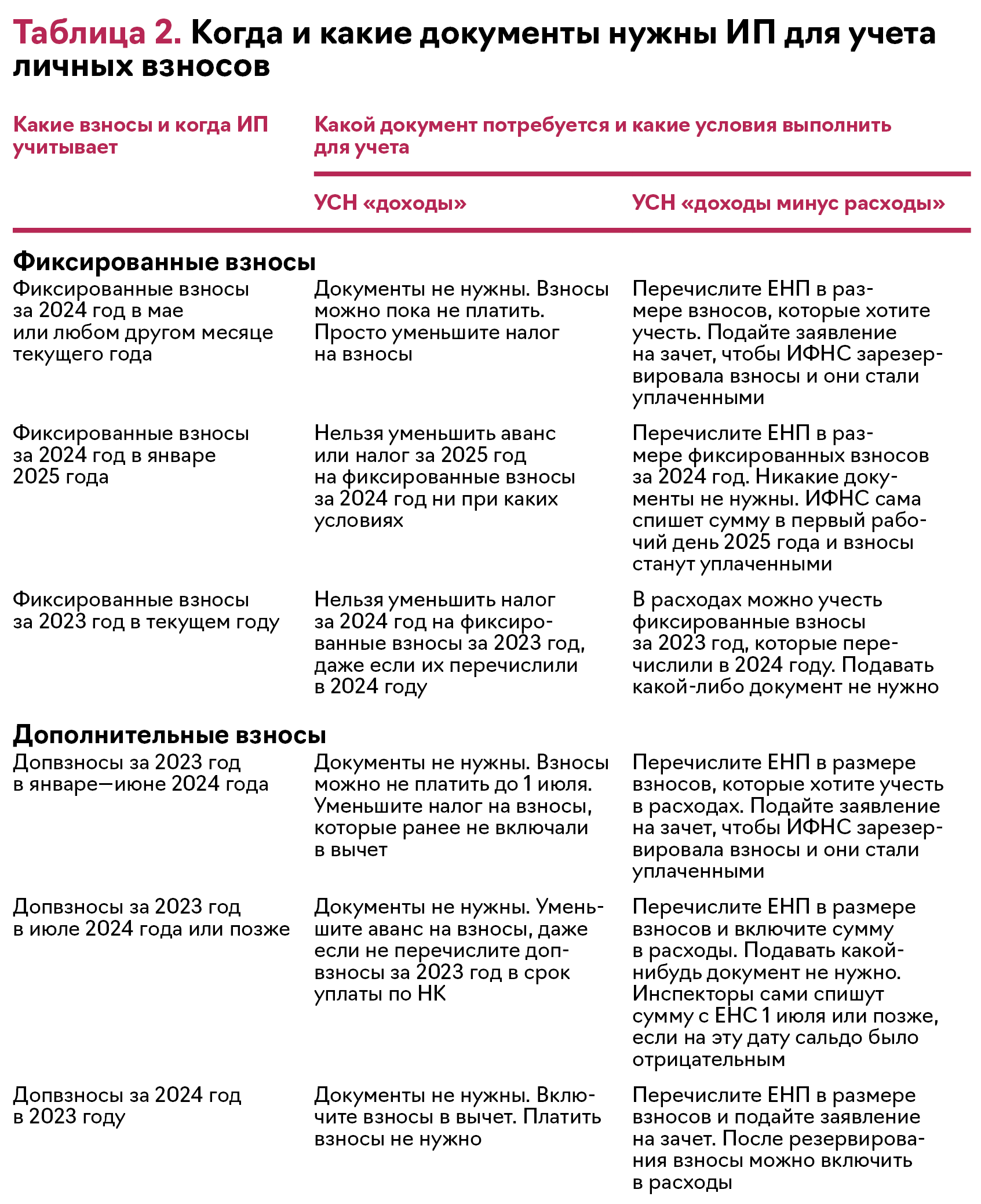 Как уменьшать упрощенный налог на взносы. Ответы на семь частых вопросов  бухгалтеров – Упрощёнка № 5, Май 2024