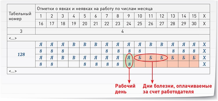 Больничный в табеле. Табель учета больничных листов. Как в табеле отмечается больничный лист. Как в табеле указать больничный лист. Как правильно в табеле ставить больничный лист.