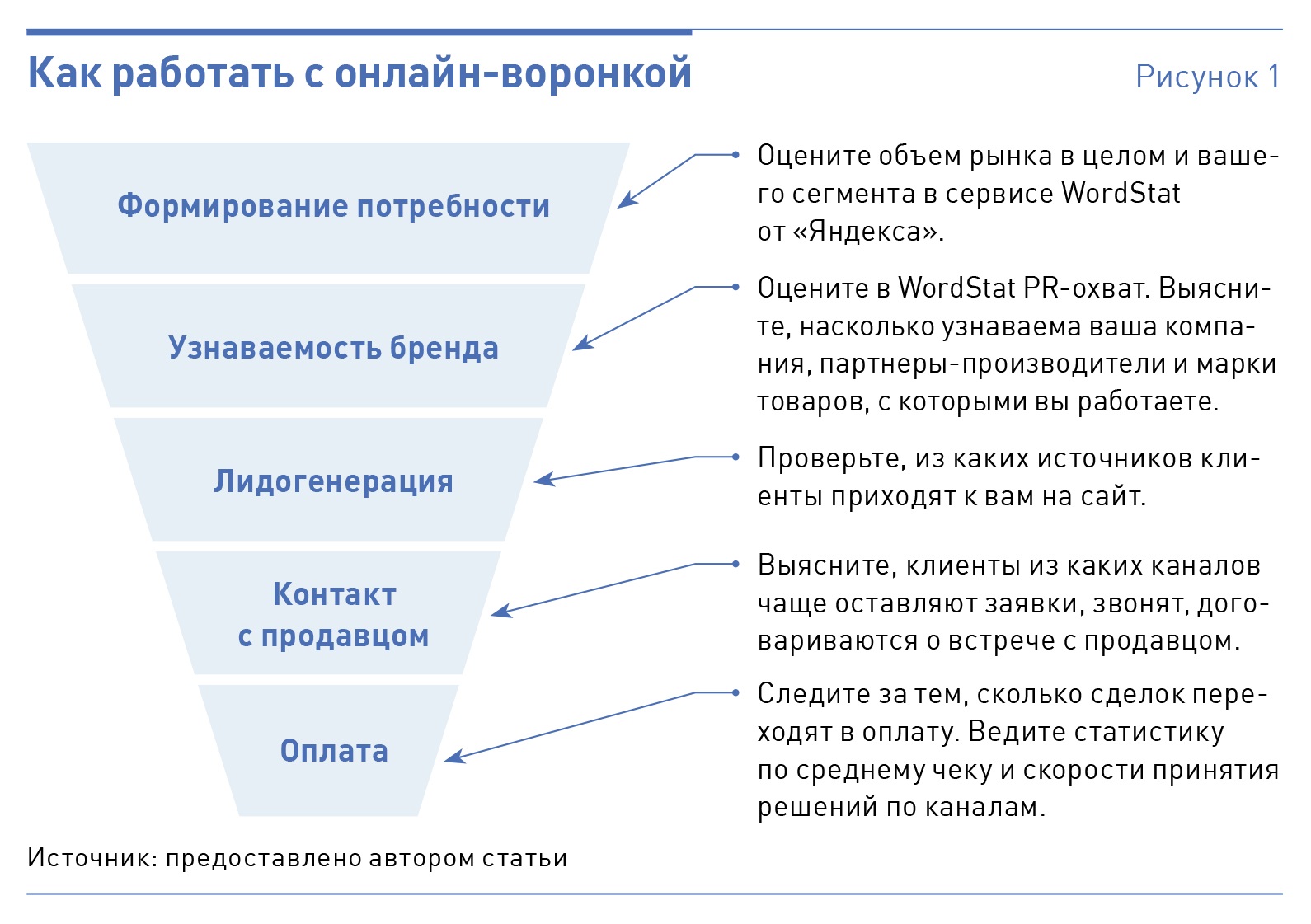 Чек-лист для комдира: как понять, что маркетологи вас не обманывают –  Коммерческий директор № 3, Март 2023