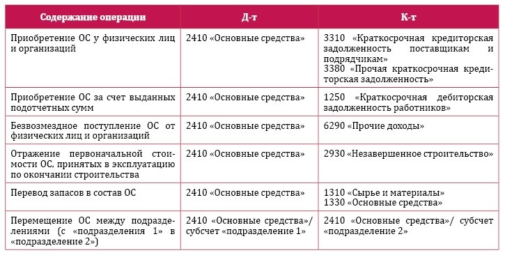 Основные средства: практическое руководство по бухучету – Главбух ...