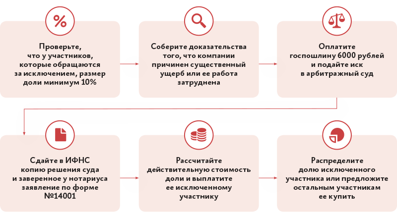 Выход участника налогообложение. Порядок исключения участника из ООО. Исключение участника из ООО процедура. Основания исключения участника из ООО. Каковы основания для исключения участника из ООО.