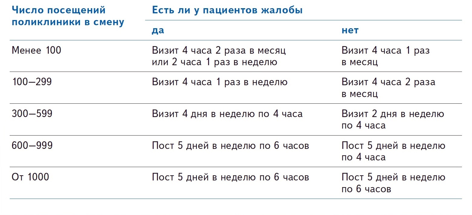 Выполнение плана посещений в поликлинике определяется как отношение