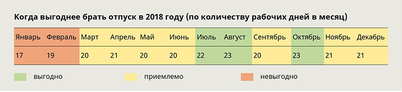 Сколько недель отпуска. Когда лучше взять отпуск. Выгодные месяцы для отпуска. Когда выгодно брать отпуск. Когда лучше брать отпускные дни.