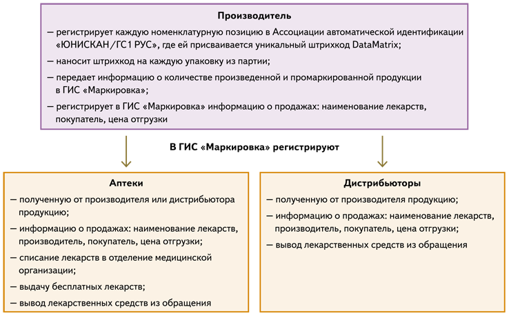 Схема маркировка лекарств