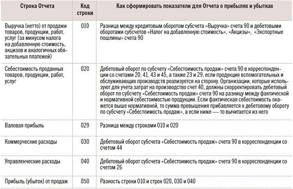 Мебель на какой субсчет 10 счета