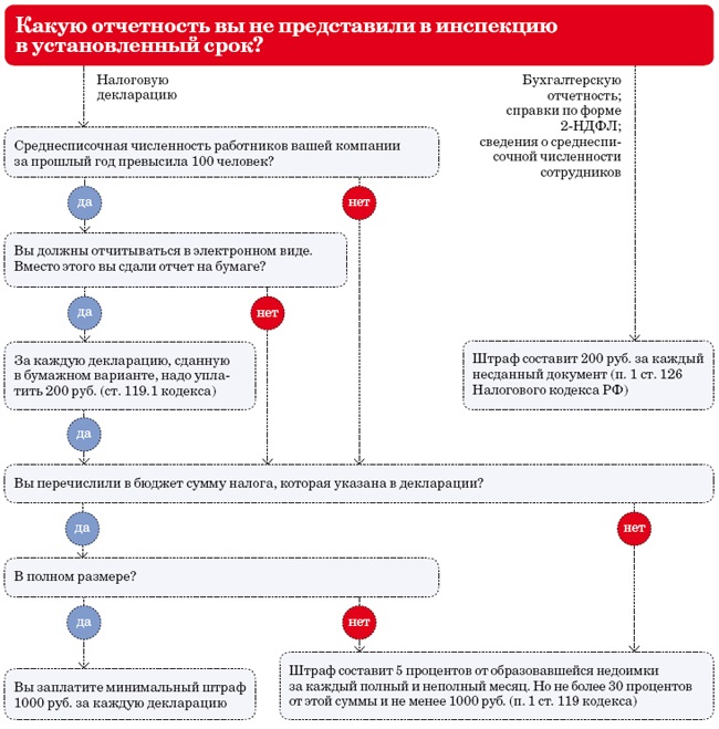 Сумма штрафа за непредоставление. Штрафы за несвоевременное предоставление отчетности в налоговую. Штраф в налоговую за несвоевременную подачу декларации. Штраф за непредоставление отчетности в налоговую. Штраф за несвоевременное предоставление декларации.