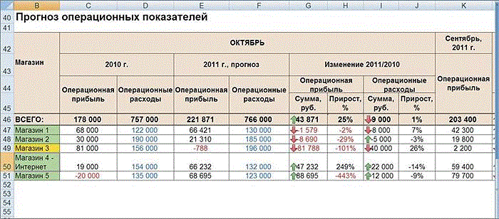 Формула для прогноза выполнения плана за месяц