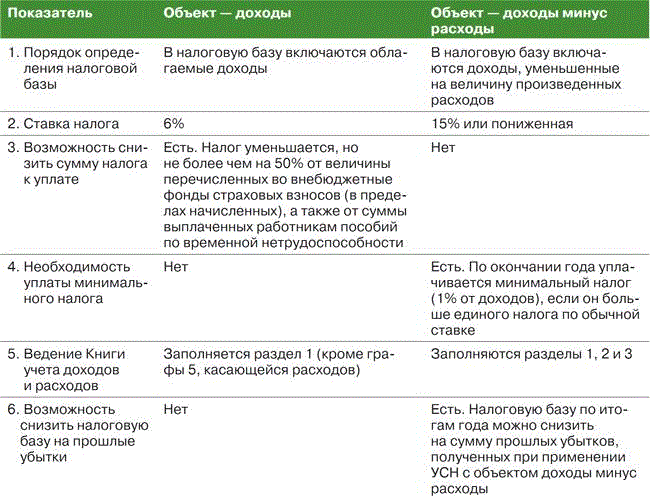 Бизнес карта ооо усн доходы