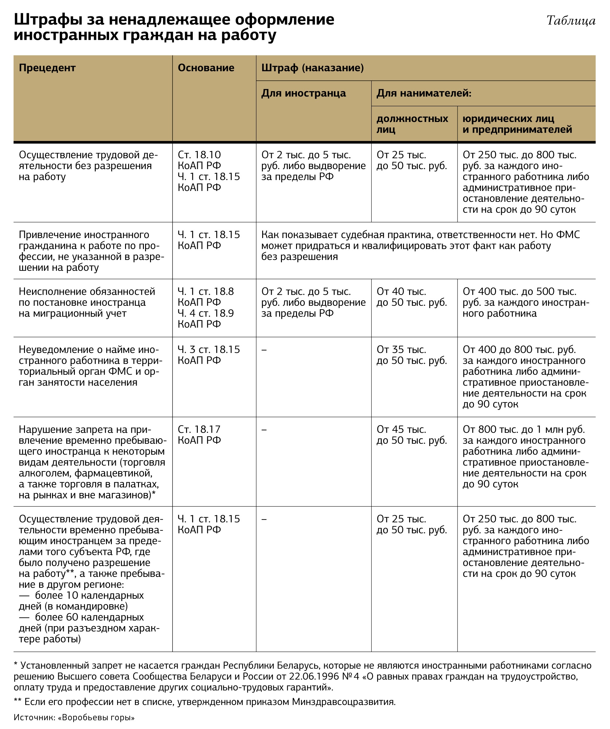 Штрафы гражданам. Таблица штрафов за мигрантов. Штрафы за иностранных граждан. Штрафы за работу иностранных граждан. Прием на работу иностранного гражданина.