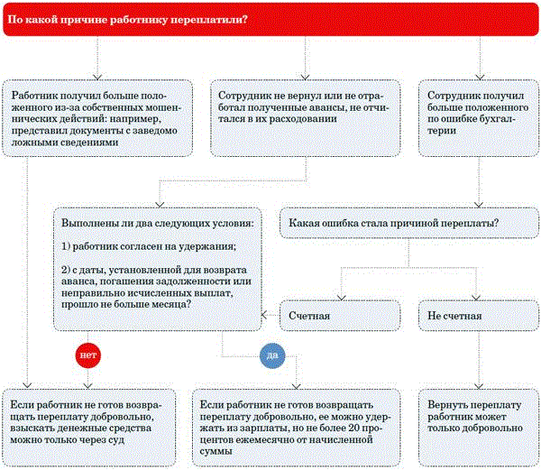 Причина взыскания задолженности