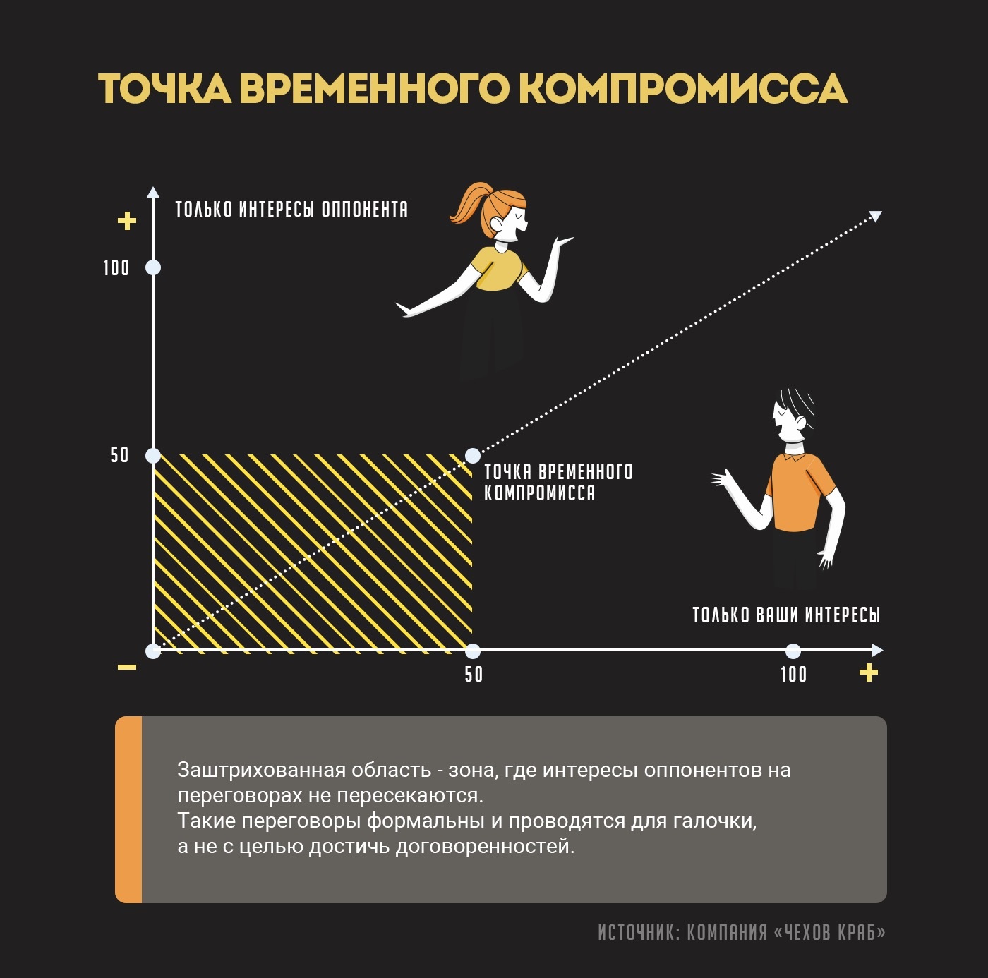 Не является основой эффективного общения:. Переговорный процесс. Причины возникновения банков. Интересы пересекаются. Критерии выбора квартиры.