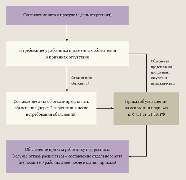 Порядок увольнения сотрудника полиции