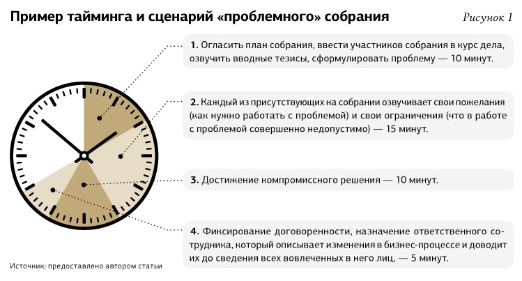 Что такое план тайминг