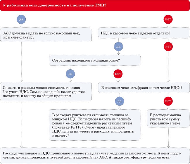 Запрет на расходы. Предъявлен к вычету НДС. НДС расходы. Сумму НДС, предъявляемую к налоговому вычету. Принять к вычету НДС предъявленный поставщиком.