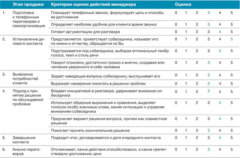 Критерии оценки работы менеджера проектов