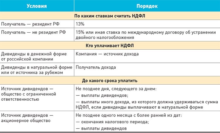 Срок уплаты ндфл 2023 по декларации