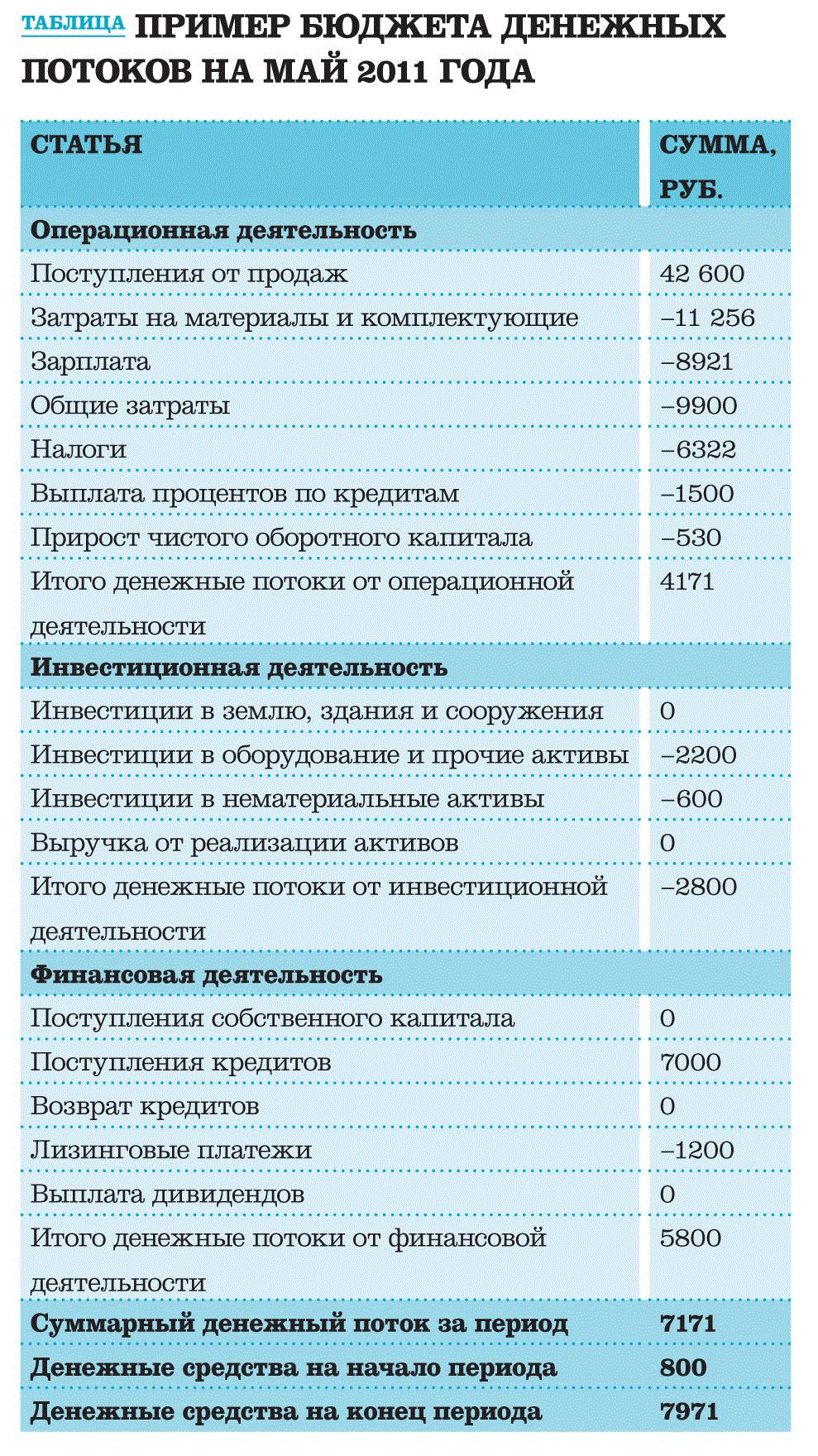 Бюджет денежных средств. Финансовый денежный поток. Бюджет денежных потоков. Бюджет денежных потоков пример. Операционный денежный поток формула.