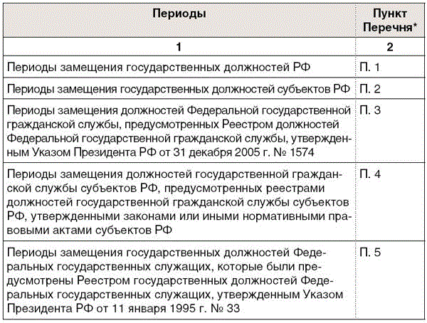 Перечень замещающих должностей