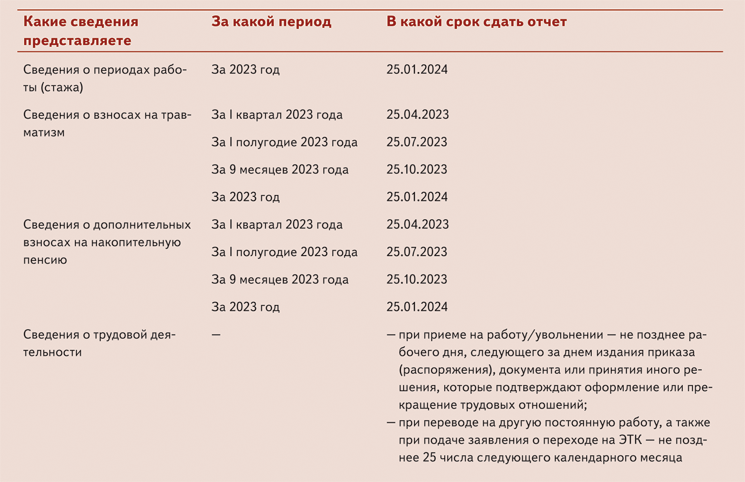 Штраф за ефс несвоевременная сдача 2024. Отчет кадровика 2024. ЕФС-1 отчет 2024 форма. Отчет ЕФС-1 В 2024 году. Отчеты для кадровика в 2024 году.