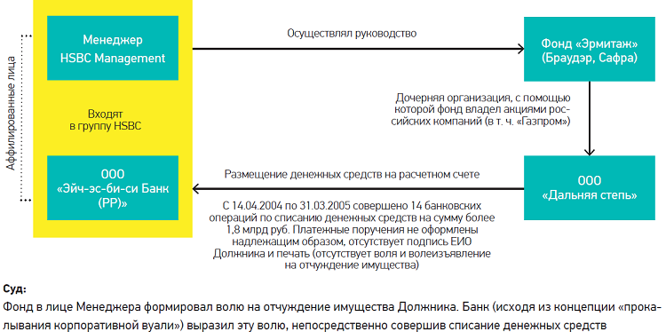 Доктрина корпоративной вуали. Снятие корпоративной вуали. Пирсинг корпоративной вуали. Доктрина срывания корпоративной вуали. Снятие корпоративной вуали в российском праве.