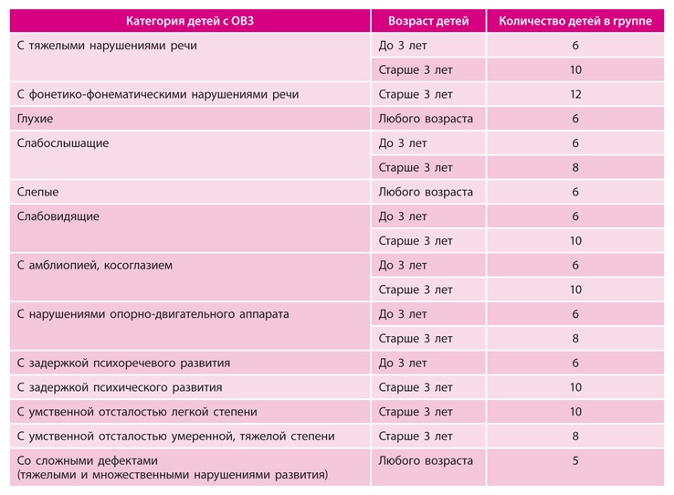 Какое количество детей. Норма количества детей в группе в детском саду. Количество детей в группе ОВЗ. Сколько детей должно быть в группе детского сада с ОВЗ. Количество детей в группе в детском саду по нормам.