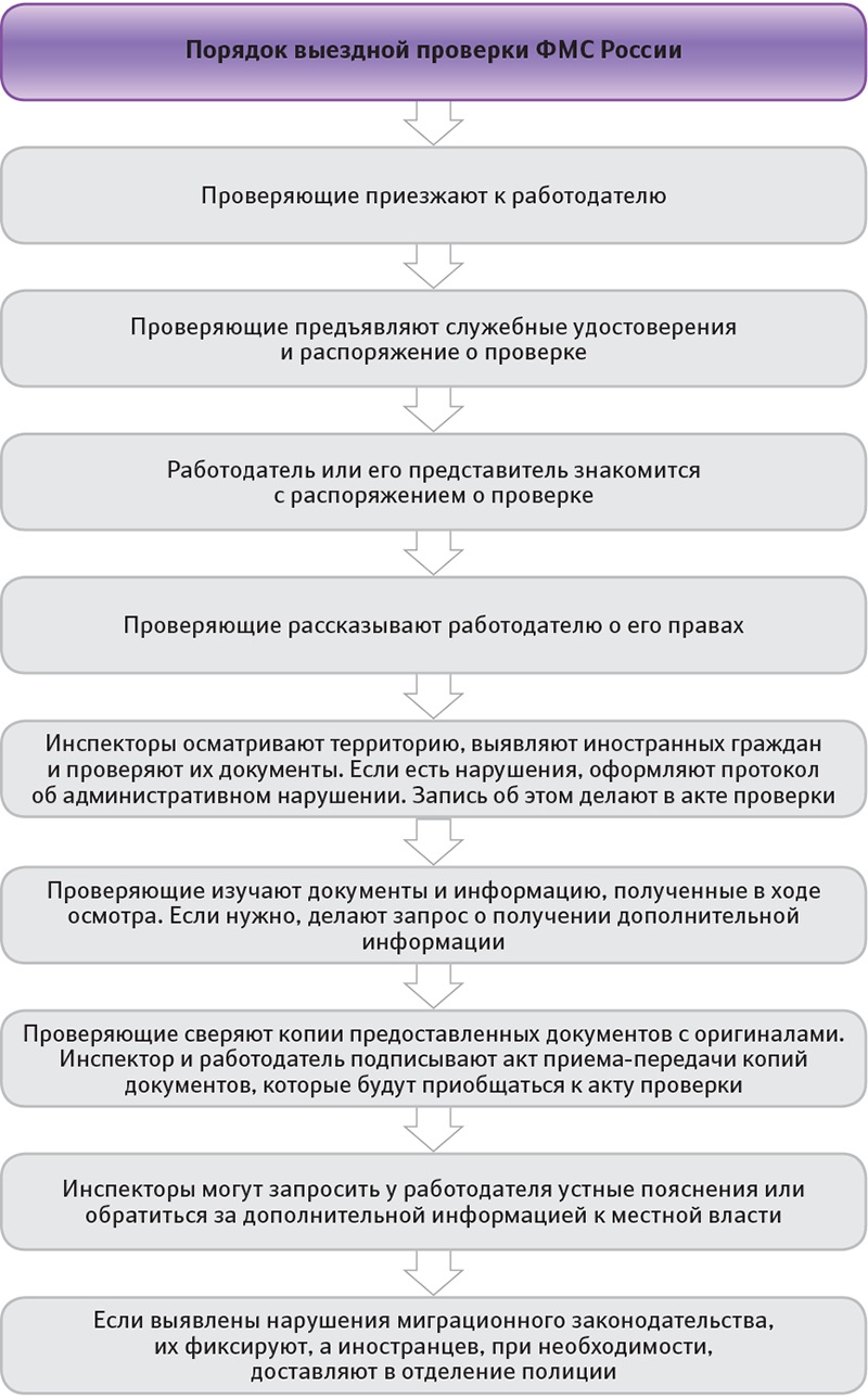 Инспектор выездных проверок