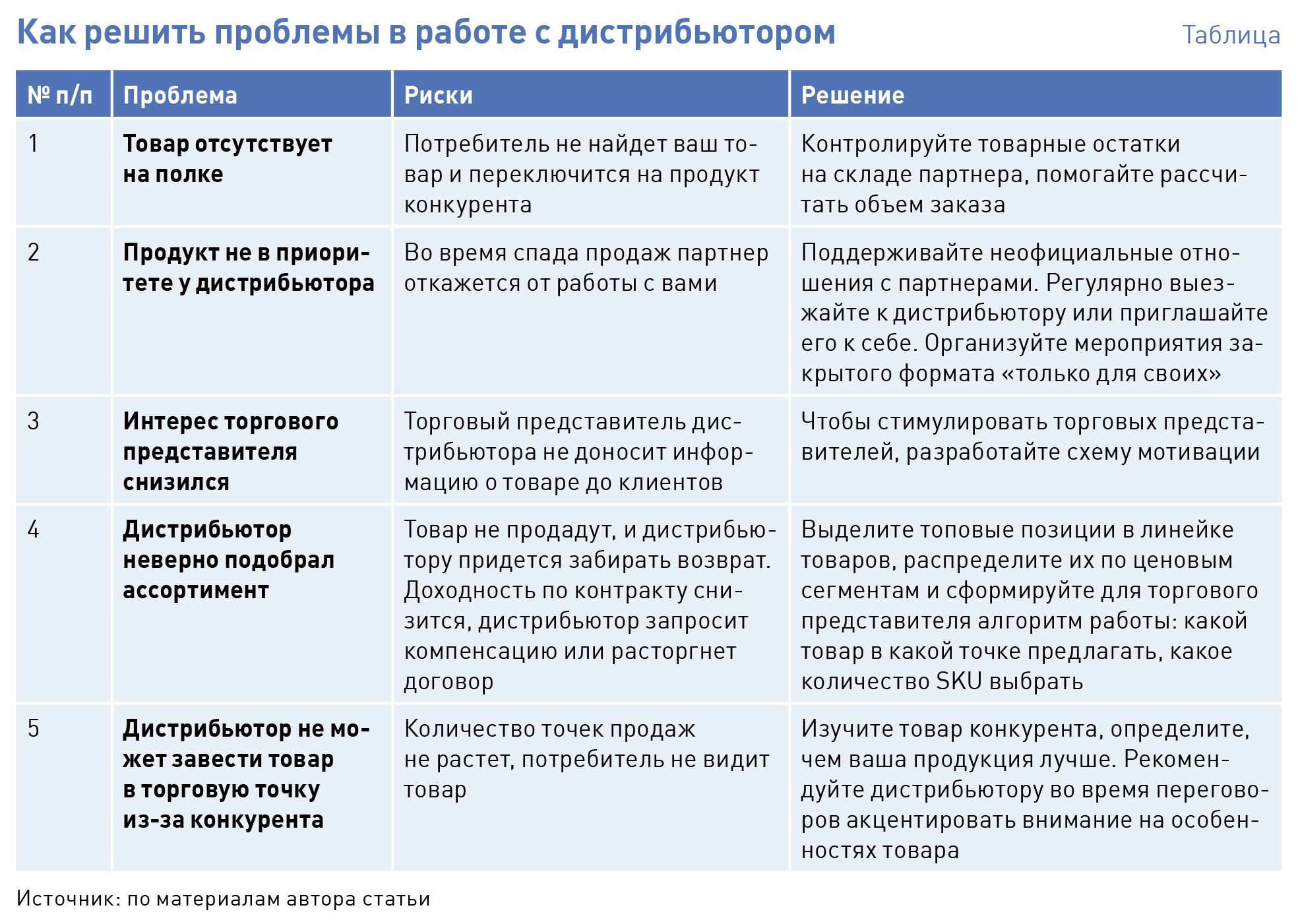 План развития торгового представителя