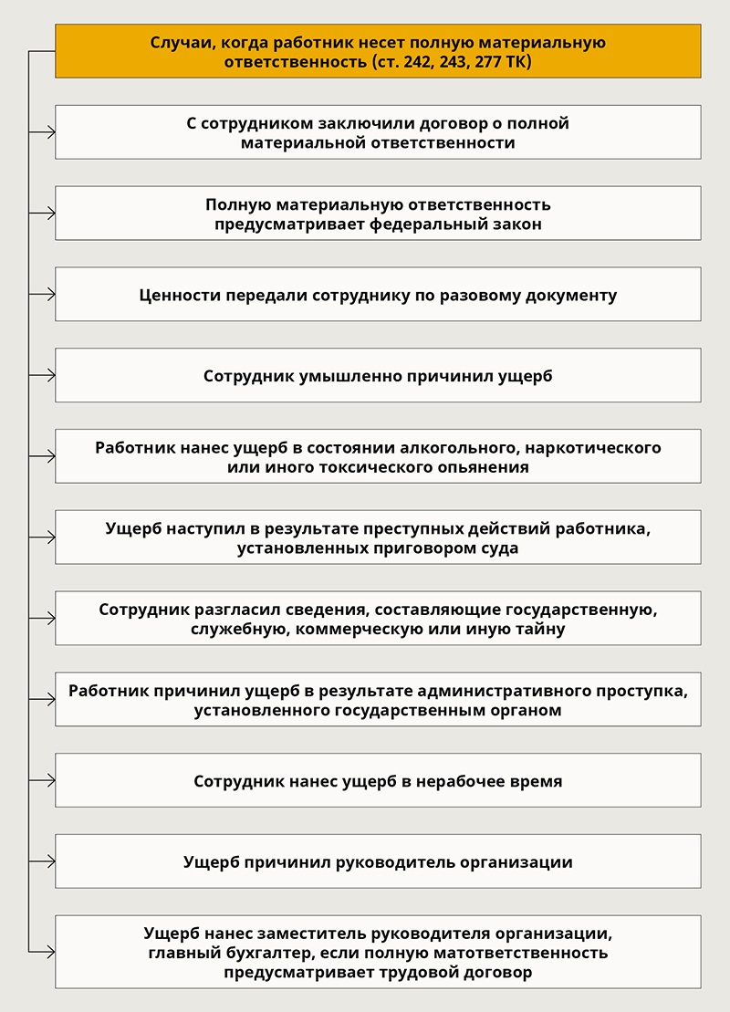 Верховный суд разъяснил, как взыскать ущерб с работника в полном объеме –  Кадровое дело № 1, Январь 2019