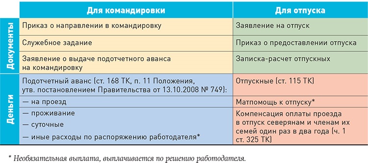 Прервать командировку