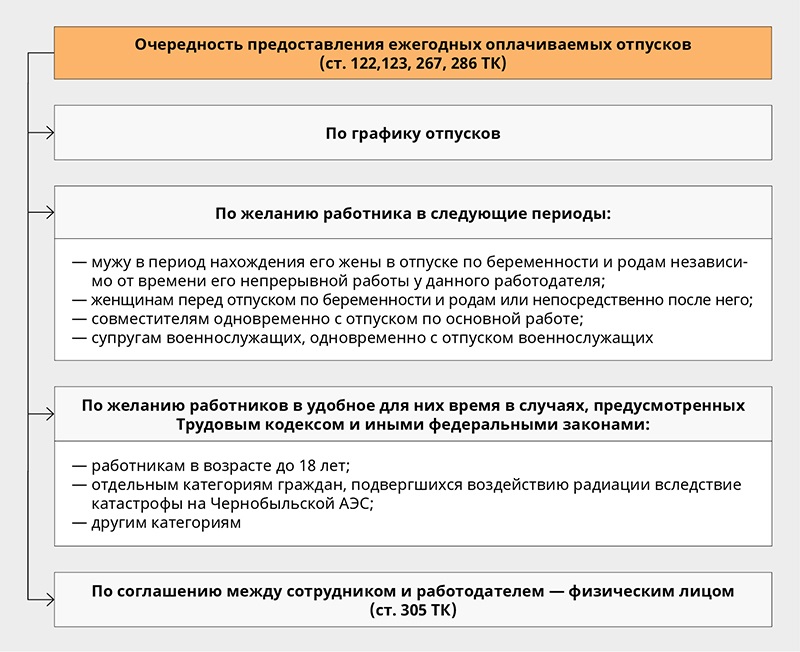 Трудовой кодекс сколько отпуск. Ежегодные основные оплачиваемые отпуска и порядок их предоставления. Порядок предоставления отпусков схема. Порядок предоставления ежегодных оплачиваемых отпусков схема. Ежегодный основной оплачиваемый отпуск: порядок предоставления..