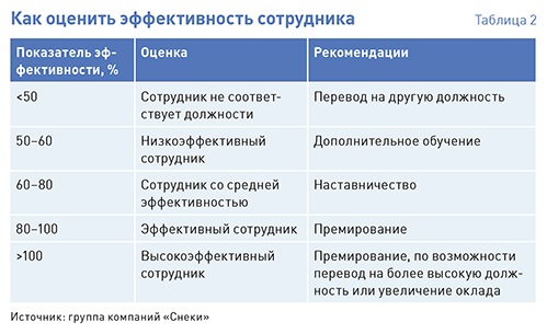 Критерии сотрудника