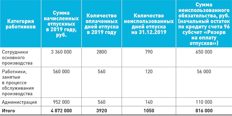 Расчет процента отчислений в резерв на оплату отпусков образец