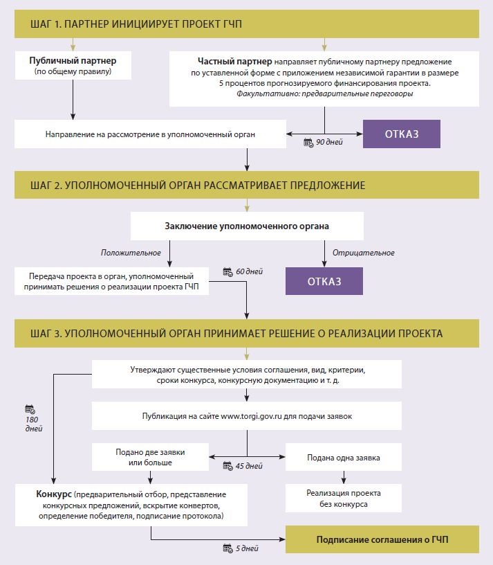 В течение какого срока реализуется проект гчп