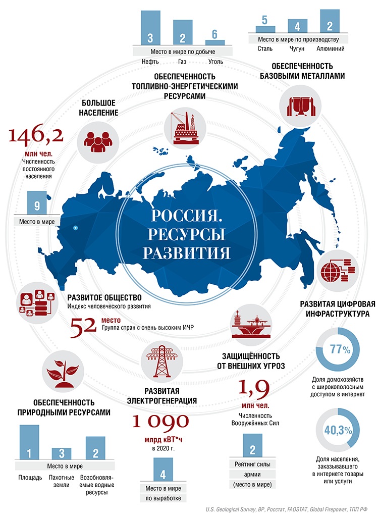 Ресурс развитие санкт петербург. Богатства России. Развитие России. Россия. Ресурсы