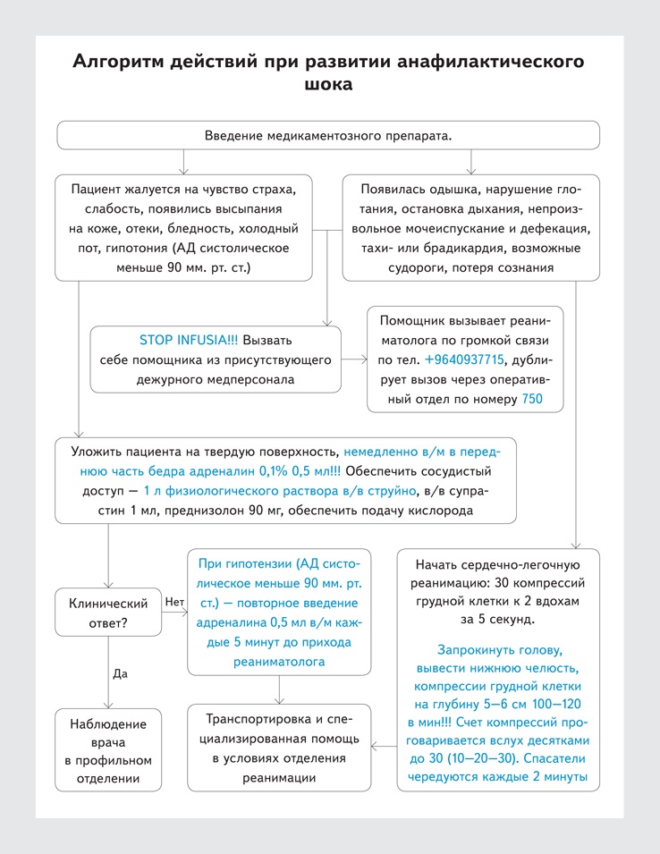 Анафилактический шок алгоритм оказания. Алгоритм действий при анафилактическом шоке. Схема действий при анафилактическом шоке. Анафилактический ШОК алгоритм действий. Алгоритм оказания первой помощи при анафилактическом шоке стандарт.