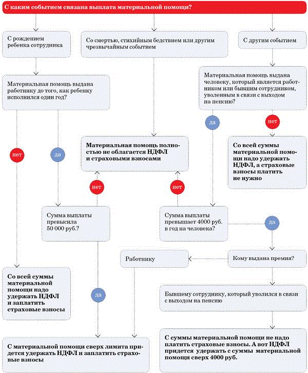 Произведена выплата материальной помощи работнику проводка. Единовременное пособие при рождении ребенка. Ходатайство на материальную помощь. Заявление на трудную жизненную ситуацию. Об оказании государственной социальной помощи малоимущим семьям.