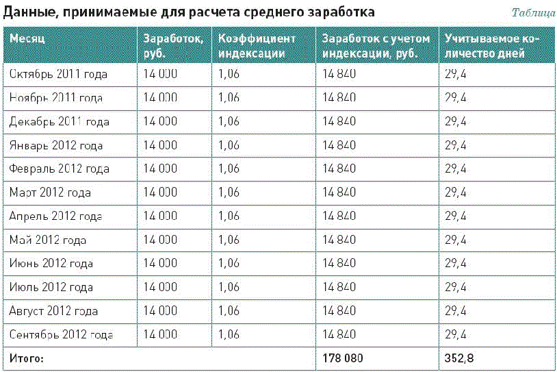 На сколько процентов индексировать зарплату
