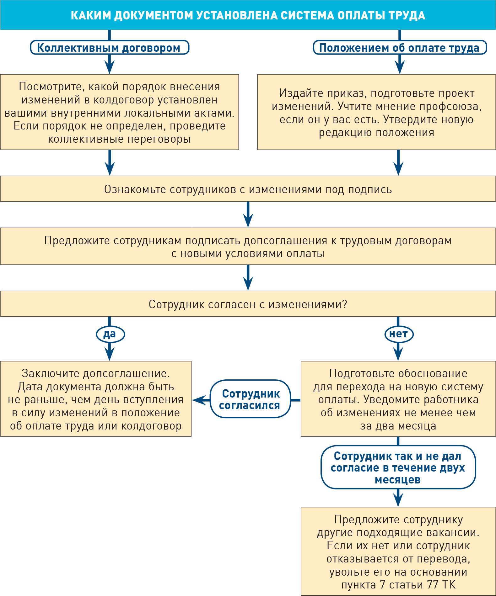 Пять случаев, когда придется менять условия оплаты труда в трудовом договоре  – Зарплата № 7, Июль 2021